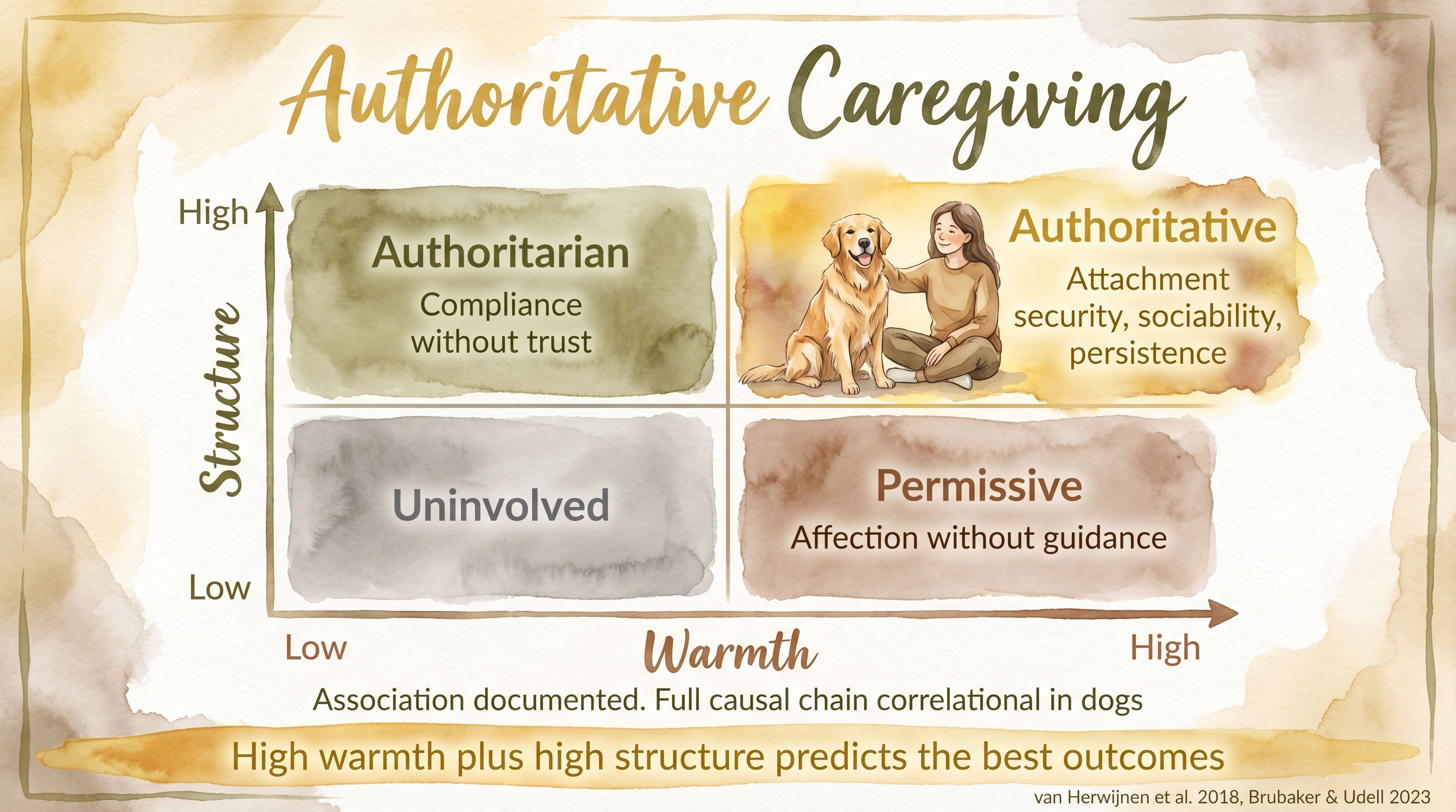 Infographic: Authoritative caregiving style showing warmth plus structure producing best outcomes - Just Behaving Wiki