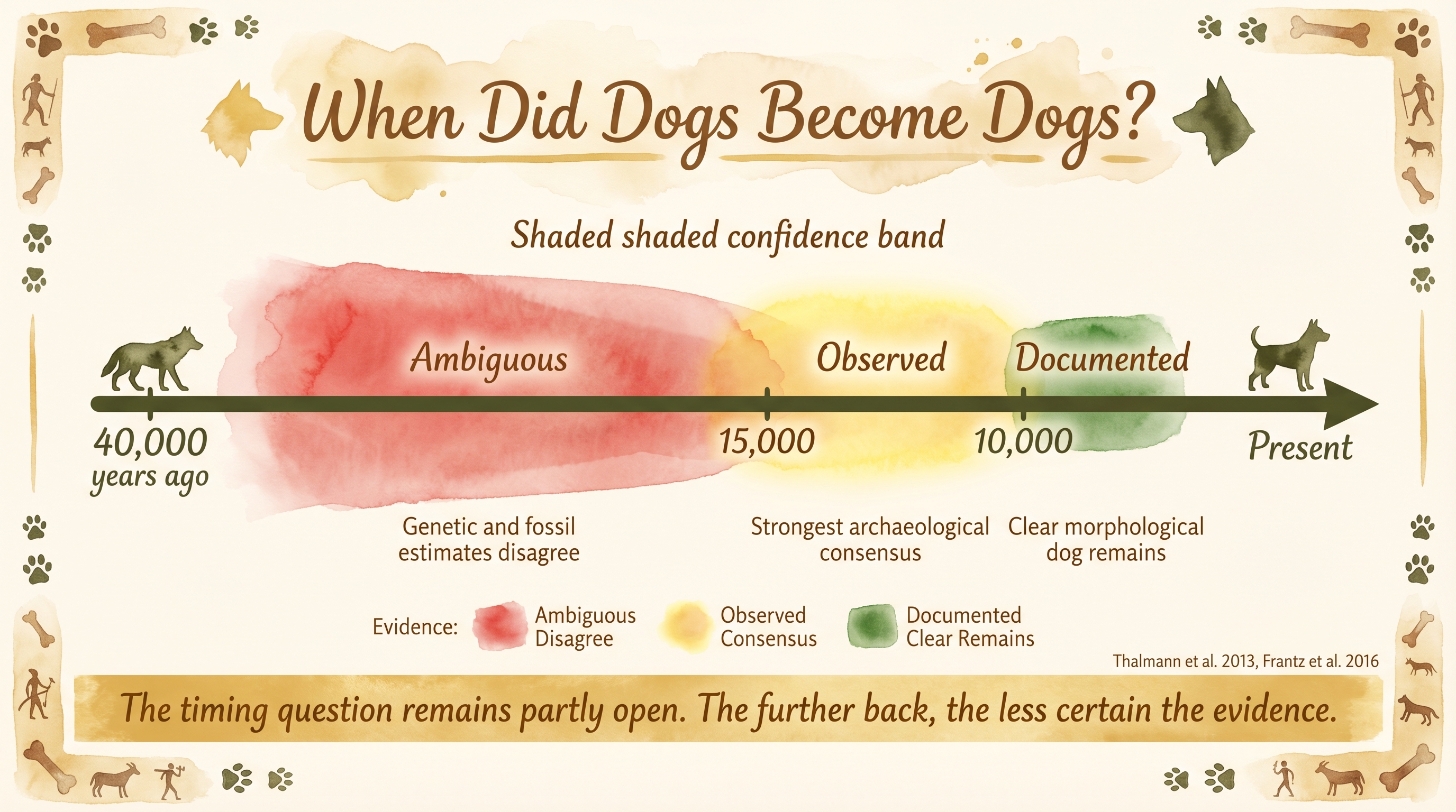 Infographic: Dog domestication timing - confidence bands showing genetic and fossil evidence across a 15,000 to 40,000 year range - Just Behaving Wiki
