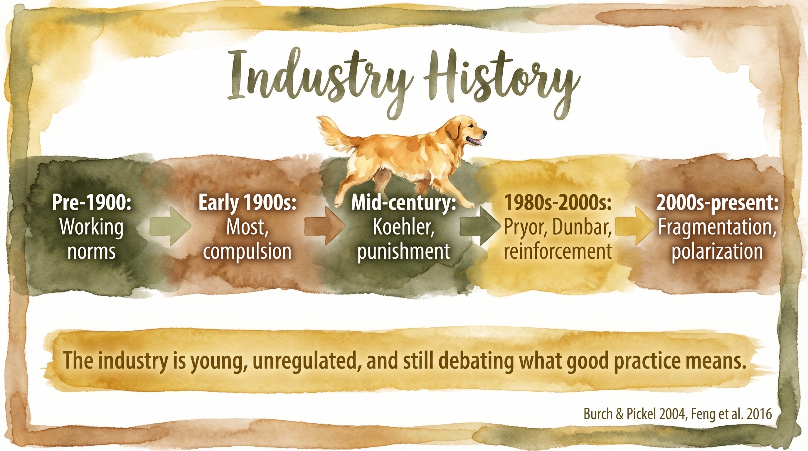 Infographic: Dog training industry history showing timeline from pre-1900 household norms through social media era - Just Behaving Wiki