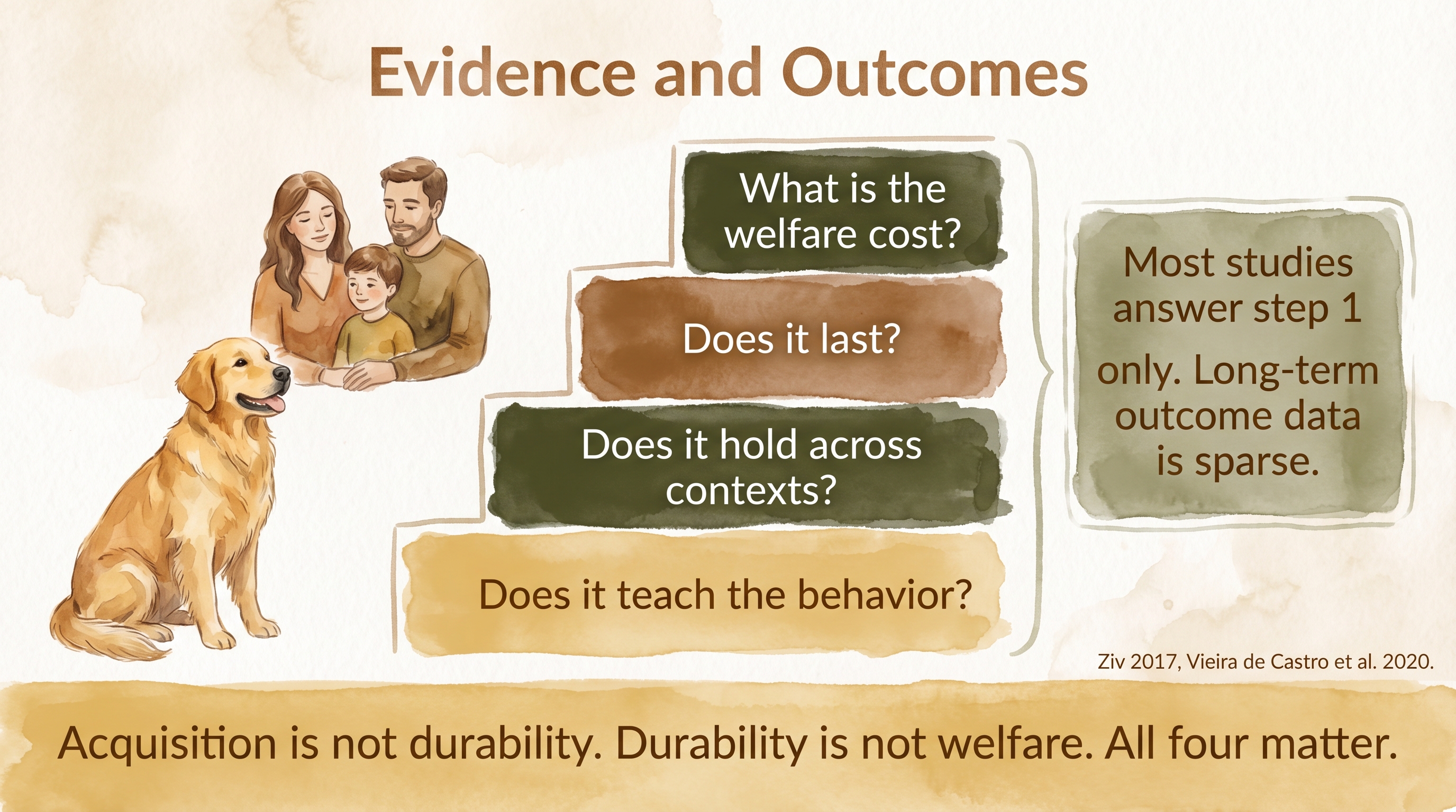 Infographic: Evidence and outcomes in dog training showing four-step ladder from acquisition through welfare cost - Just Behaving Wiki