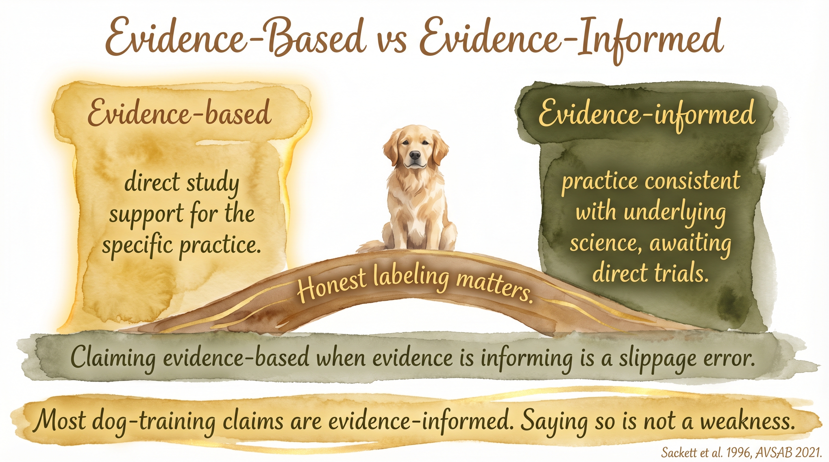 Infographic: Evidence-based versus evidence-informed showing two pillars and the importance of honest labeling - Just Behaving Wiki