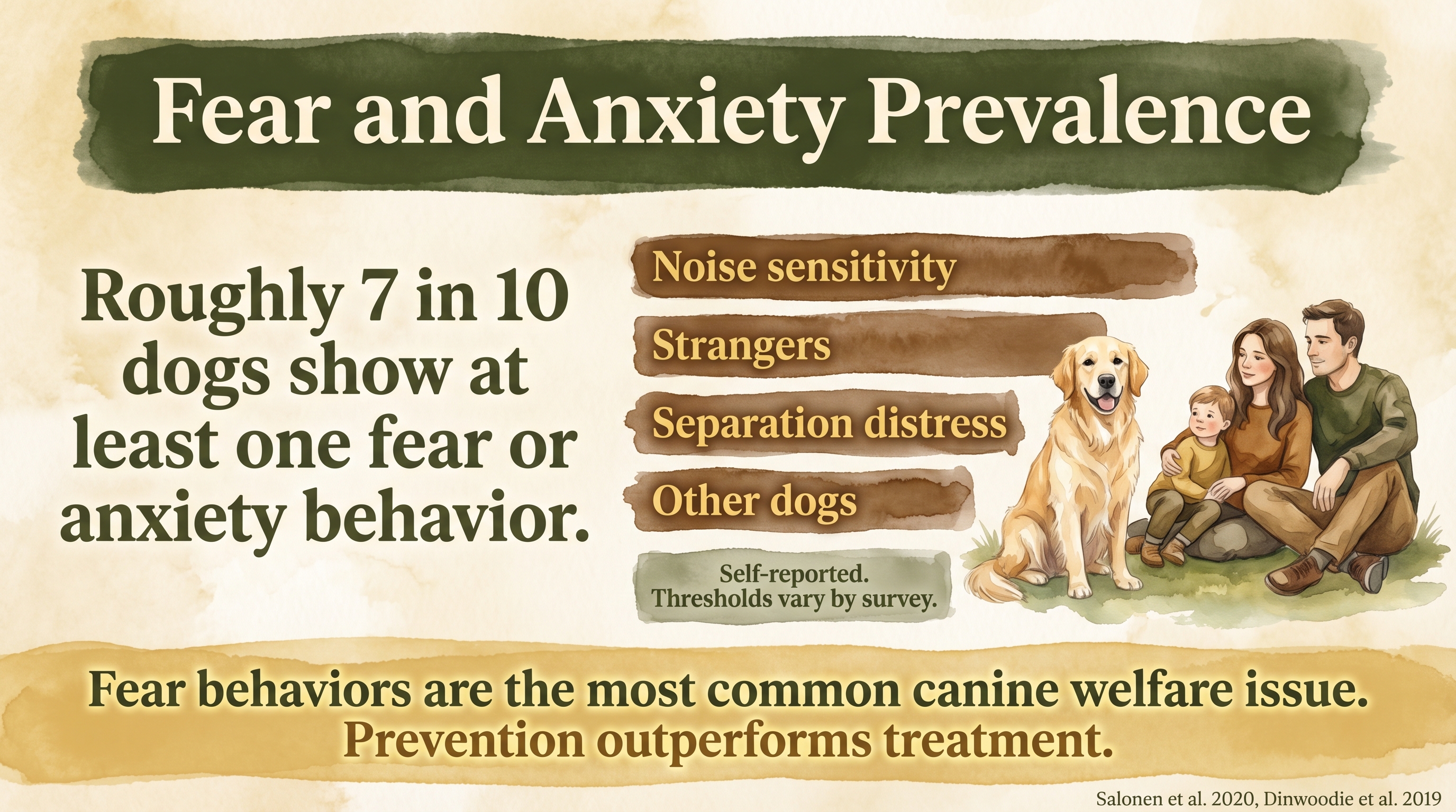 Infographic: Fear and anxiety prevalence showing seven in ten dogs reporting at least one fear or anxiety behavior - Just Behaving Wiki