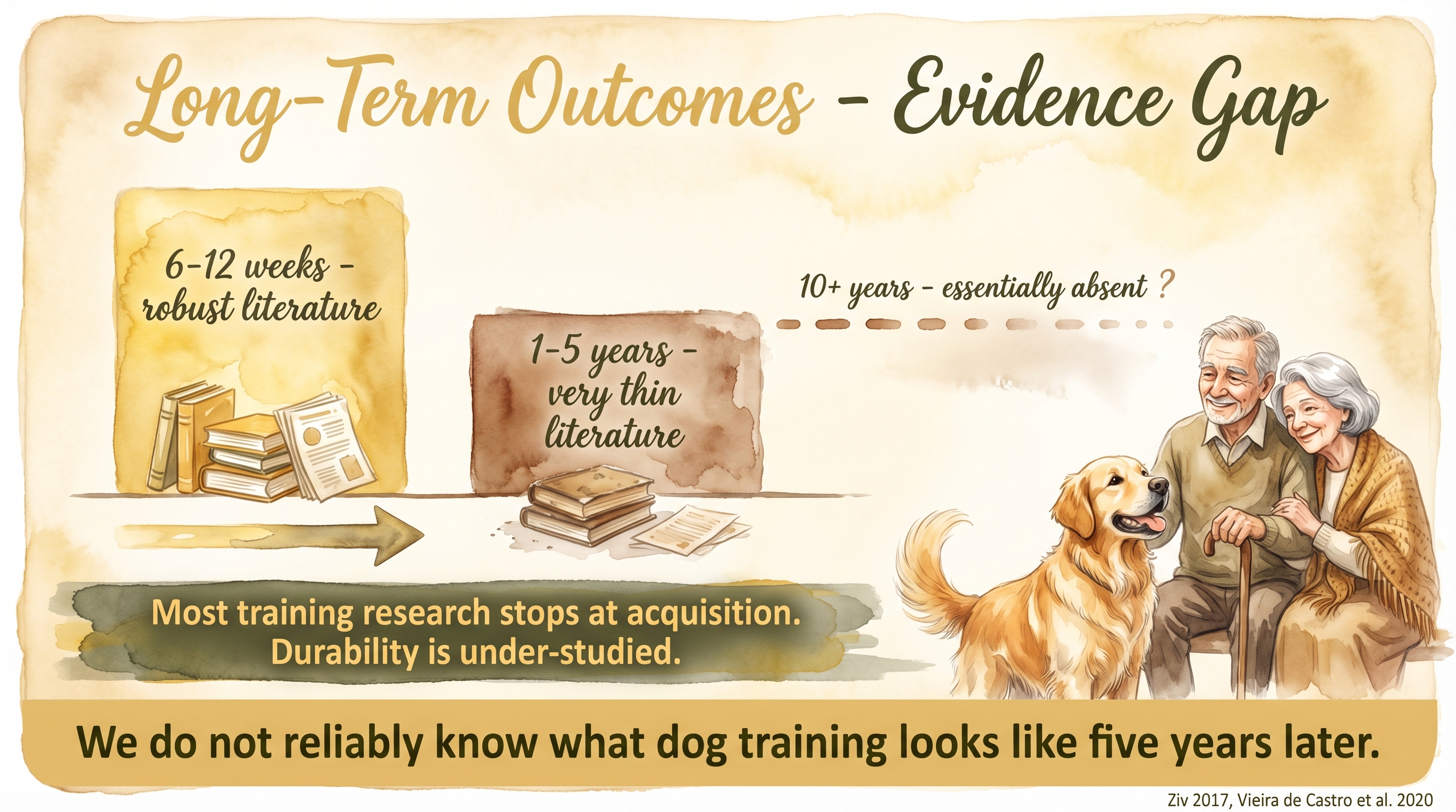 Infographic: Long-term training outcomes evidence gap showing robust short-term literature and sparse multi-year data - Just Behaving Wiki