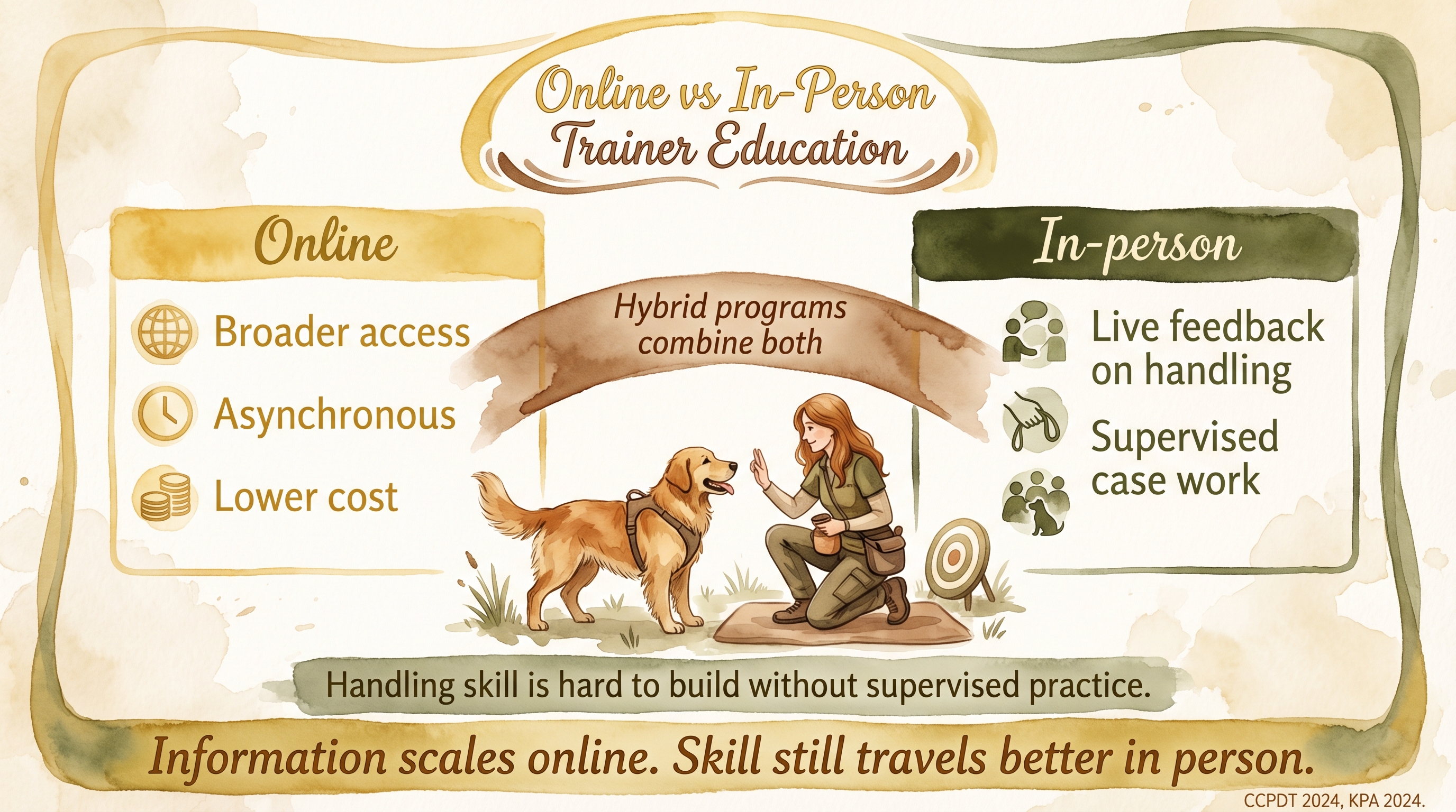 Infographic: Online versus in-person trainer education comparing scale access and supervised skill development - Just Behaving Wiki