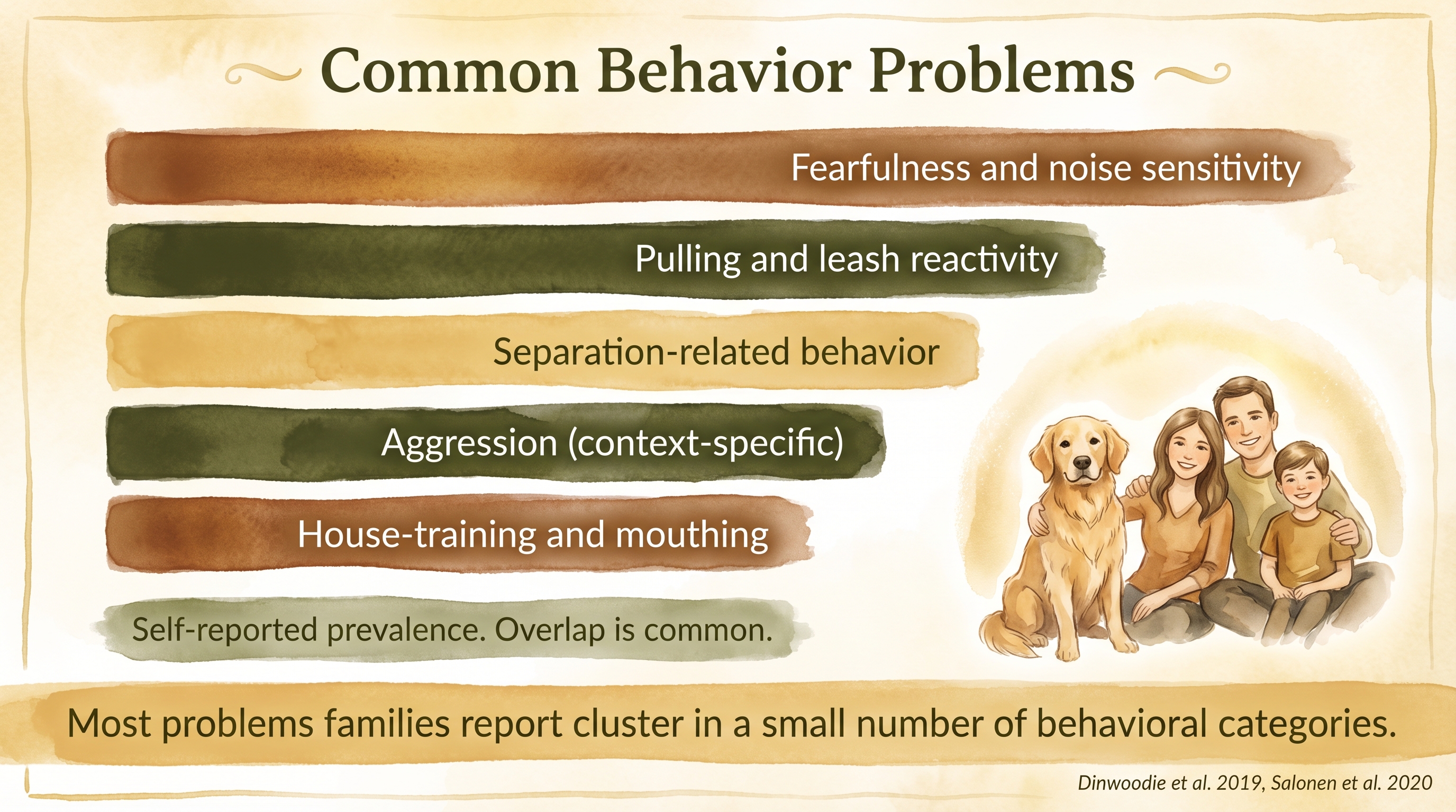 Infographic: Prevalence of common behavior problems showing five ranked categories reported by families - Just Behaving Wiki