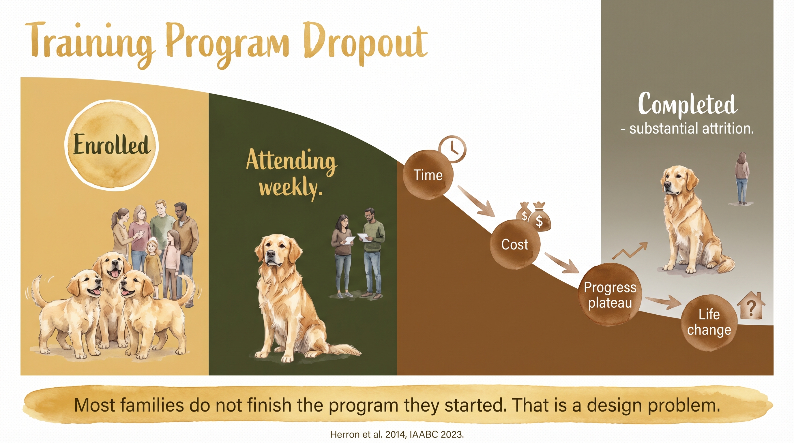 Infographic: Training program dropout rates showing attrition curve with four friction points across enrollment - Just Behaving Wiki
