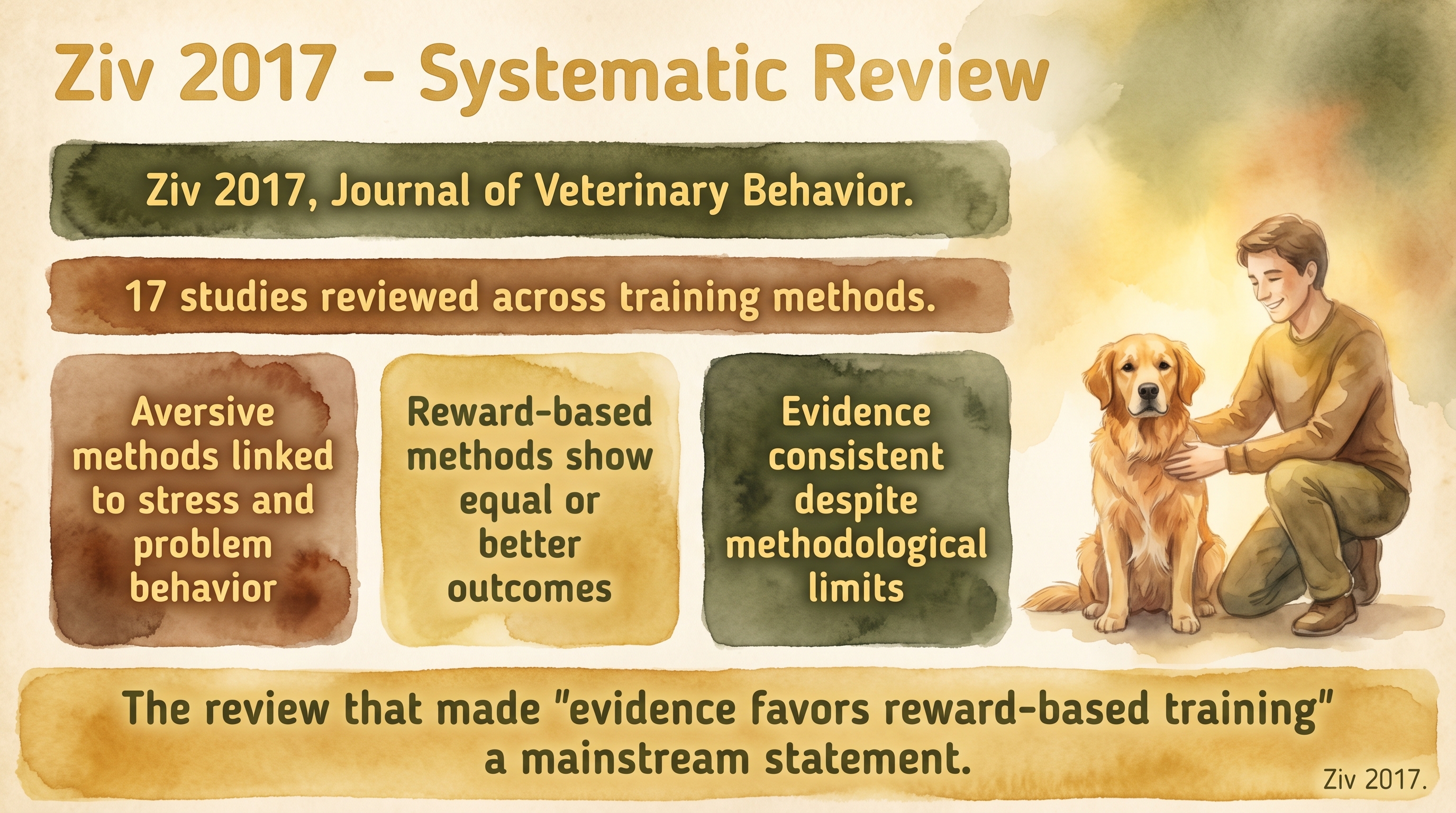 Infographic: Ziv 2017 review showing seventeen studies converging on reward-based advantage over aversives - Just Behaving Wiki
