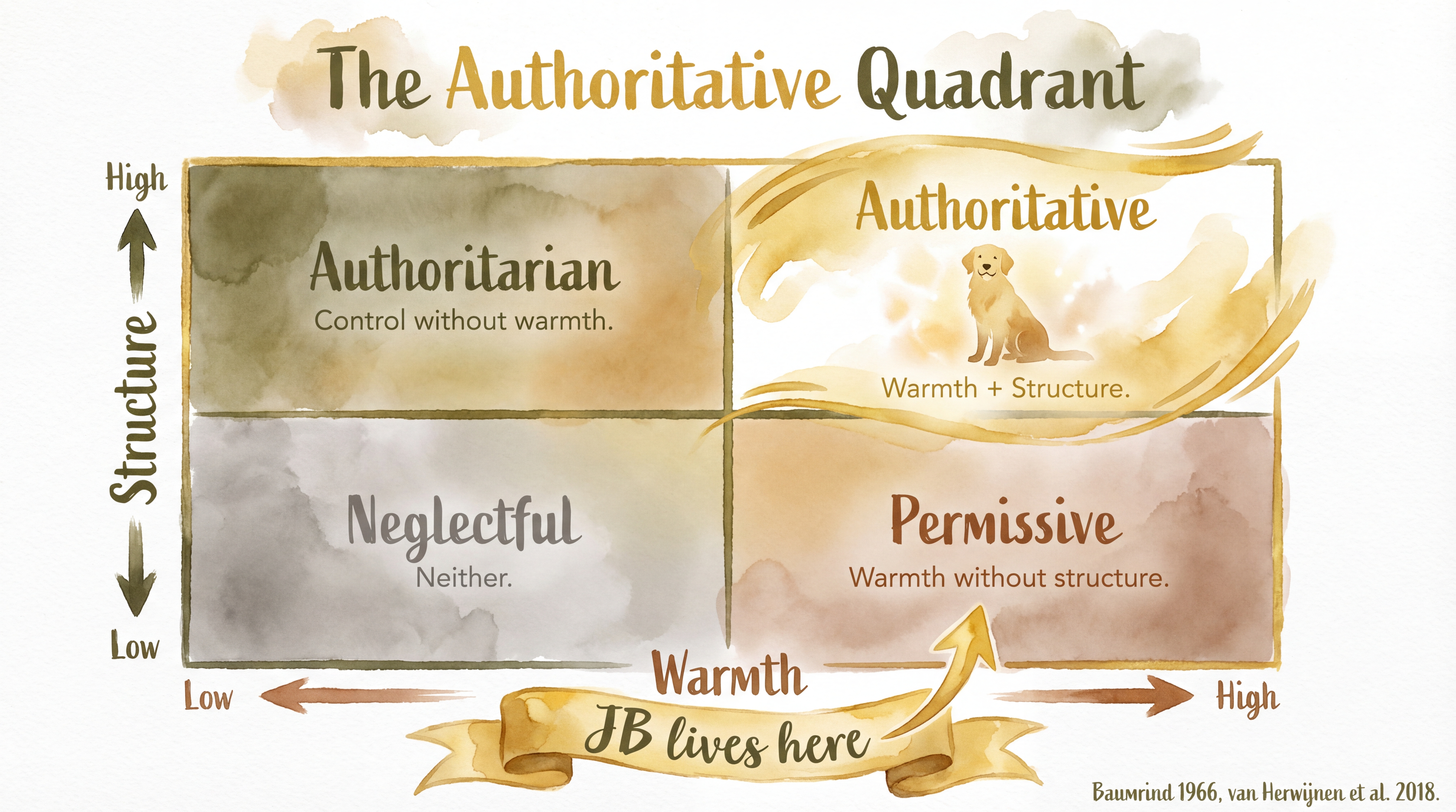 Infographic: Authoritative parenting model - two-by-two quadrant showing warmth and structure dimensions with authoritative, authoritarian, permissive, and neglectful styles - Just Behaving Wiki