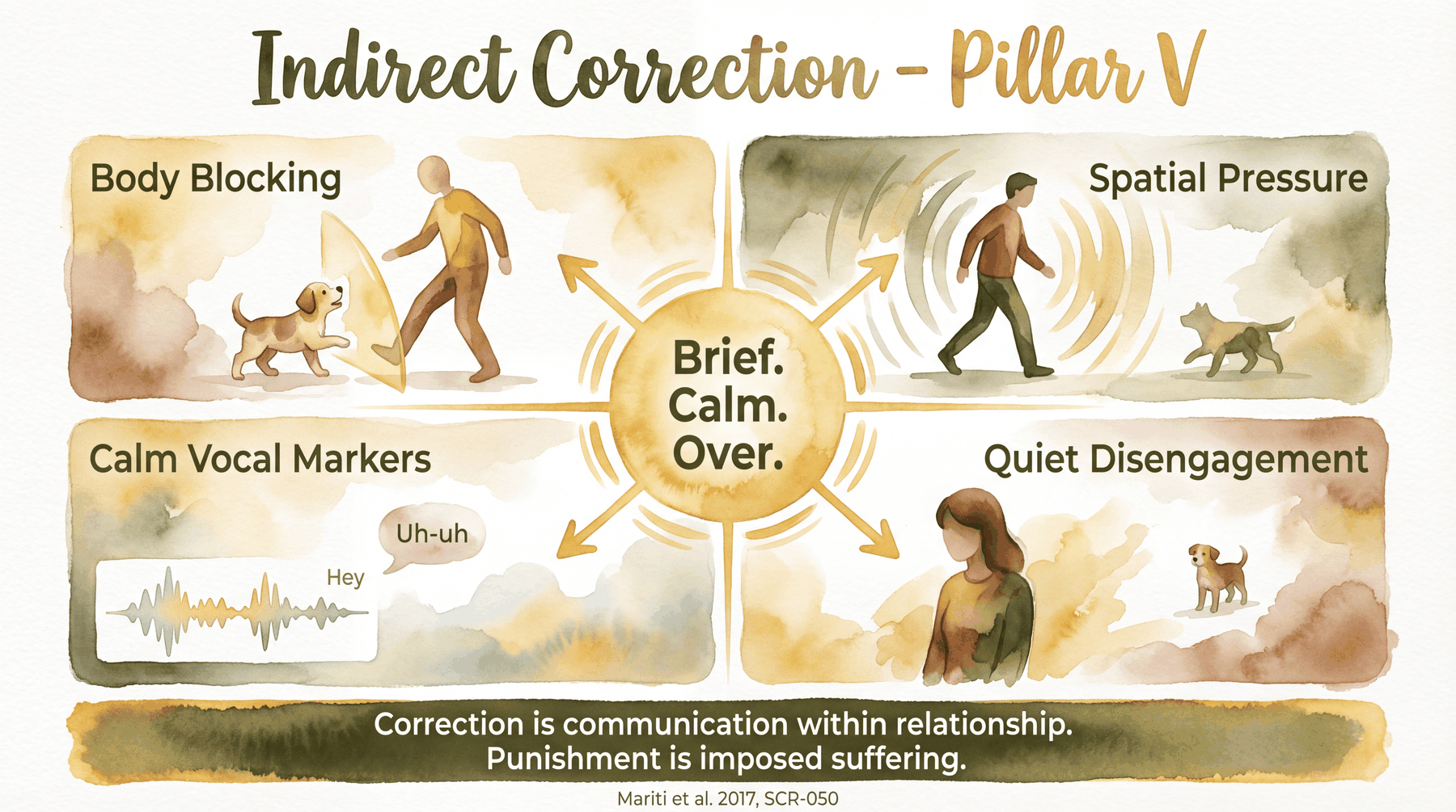 Infographic: Indirect correction pillar five - four tools of body blocking, spatial pressure, calm vocal markers, and quiet disengagement connected by the principle of brief calm communication - Just Behaving Wiki