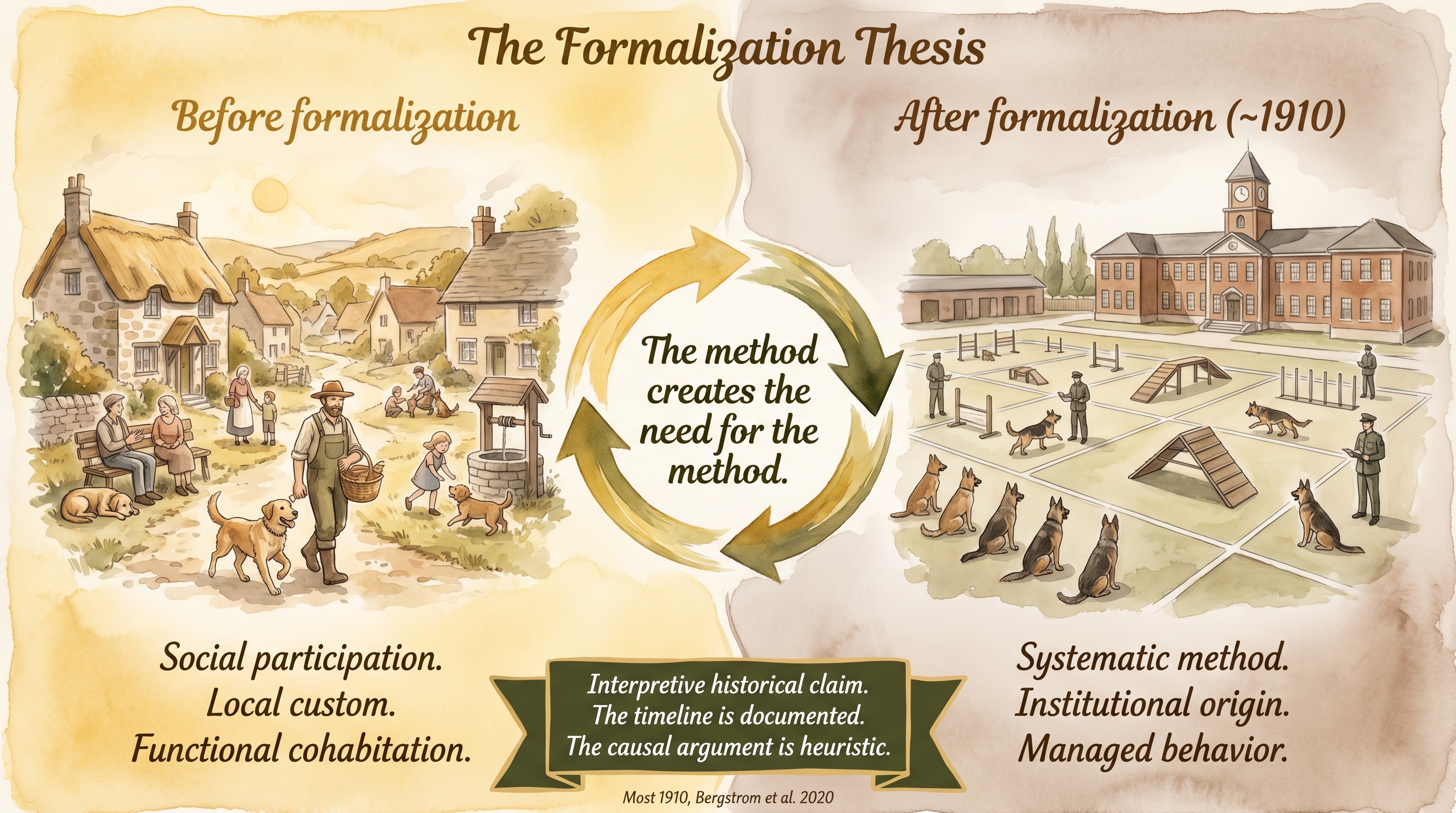Infographic: The formalization thesis - before and after split showing relational cohabitation giving way to systematic training methods with the insight that the method creates the need for the method - Just Behaving Wiki