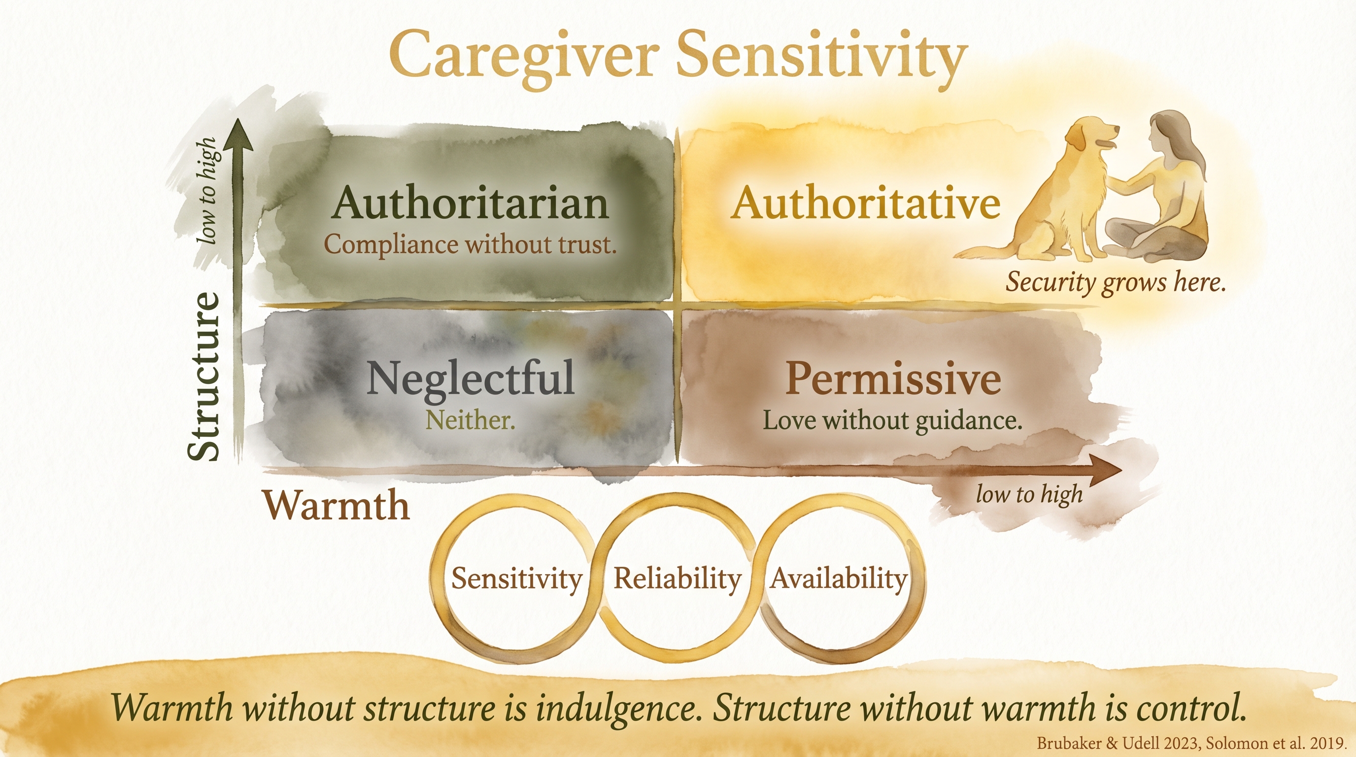 Infographic: Caregiver sensitivity - warmth and structure quadrant showing authoritative caregiving predicting attachment security - Just Behaving Wiki
