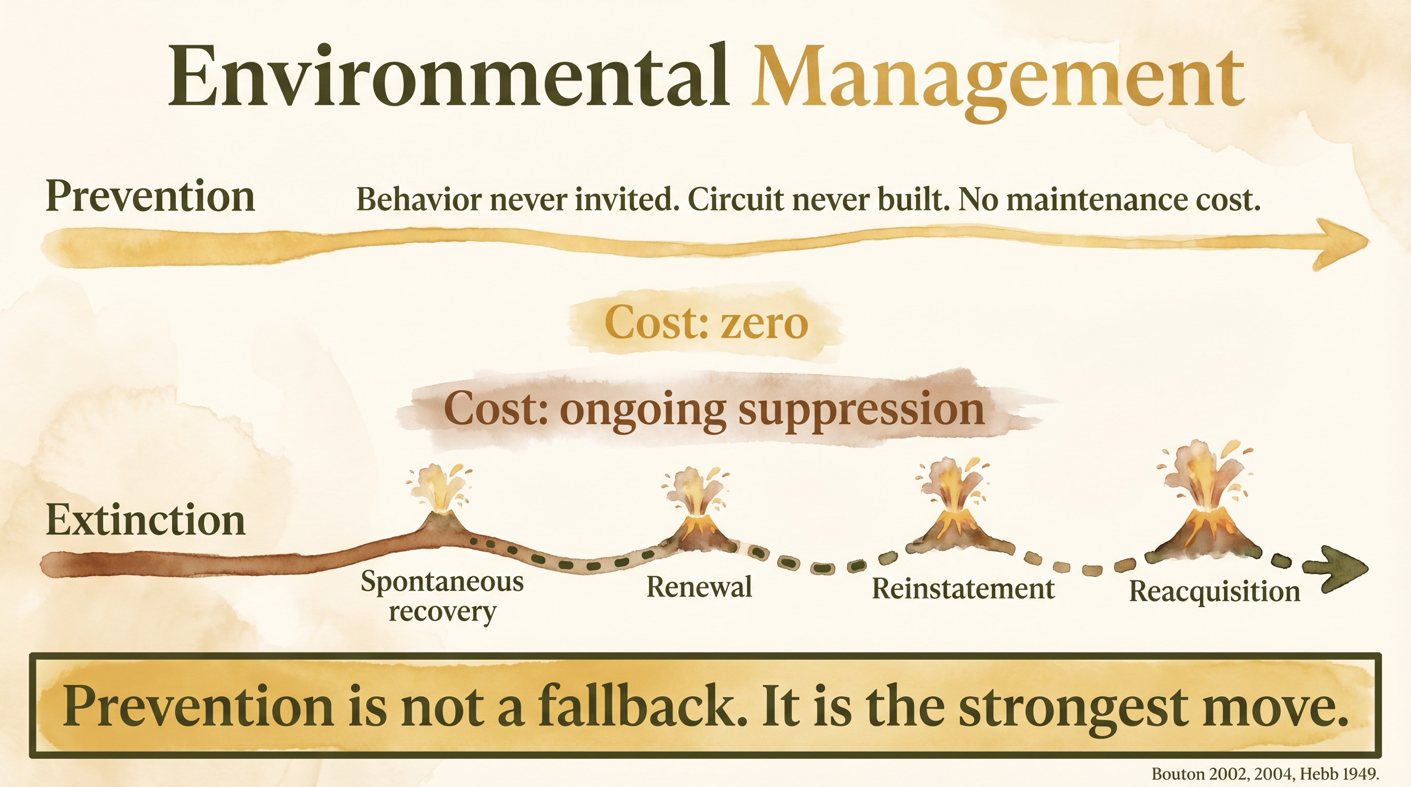 Infographic: Environmental management - prevention versus extinction timelines showing zero-cost prevention versus ongoing suppression cost - Just Behaving Wiki