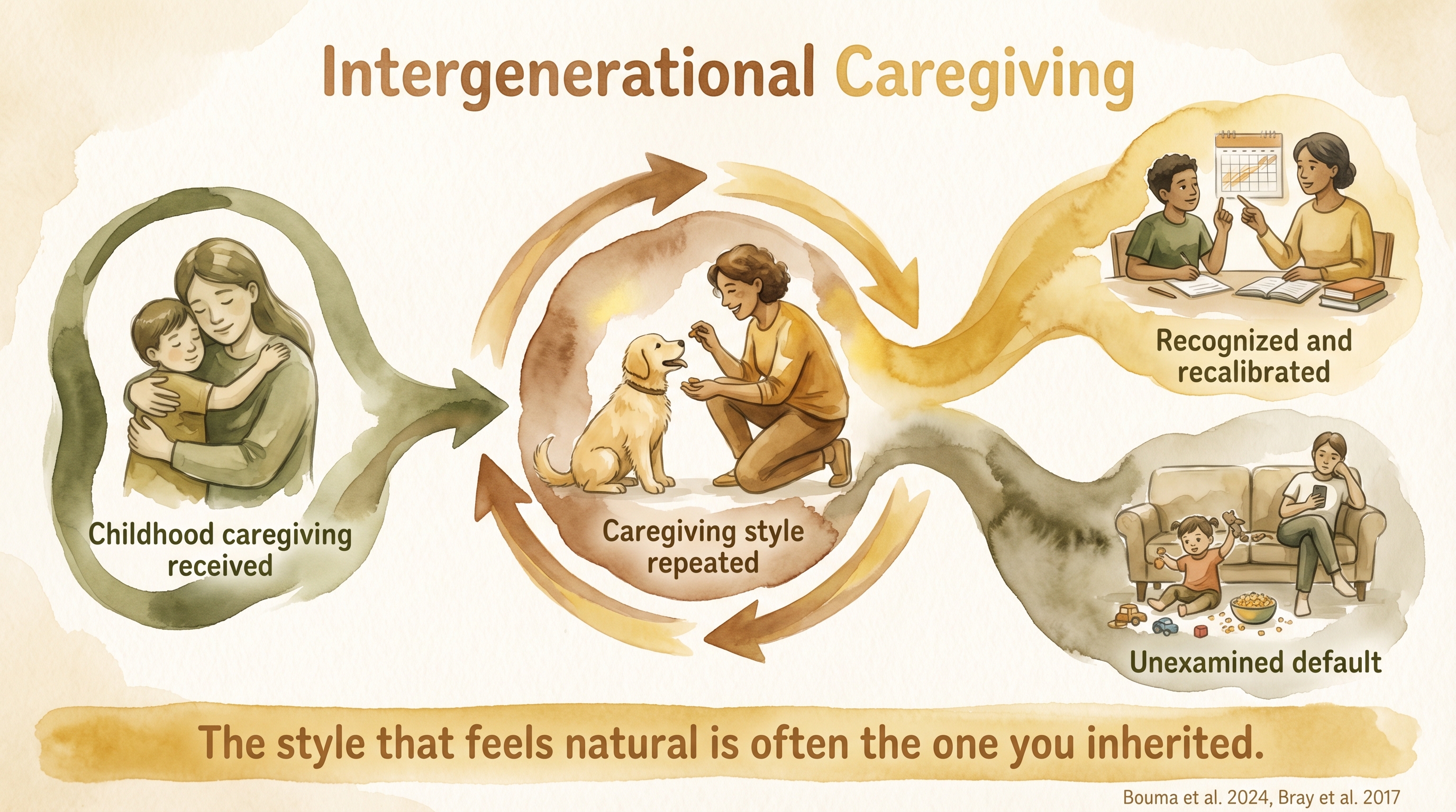 Infographic: Intergenerational caregiving - cycle showing how childhood caregiving patterns repeat with dogs unless recognized and recalibrated - Just Behaving Wiki