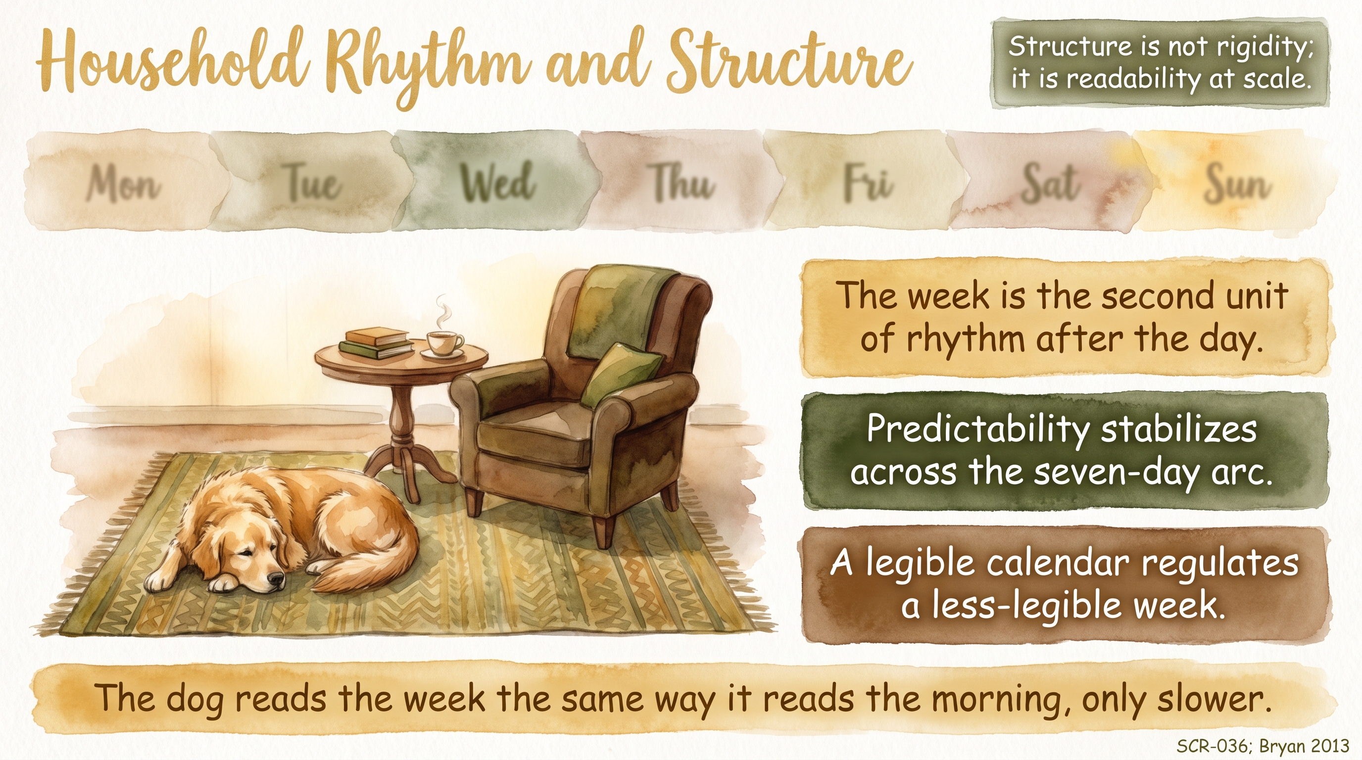 Infographic: Household Rhythm and Structure - the week-scale architecture of predictable living that a dog actually metabolizes - Just Behaving Wiki